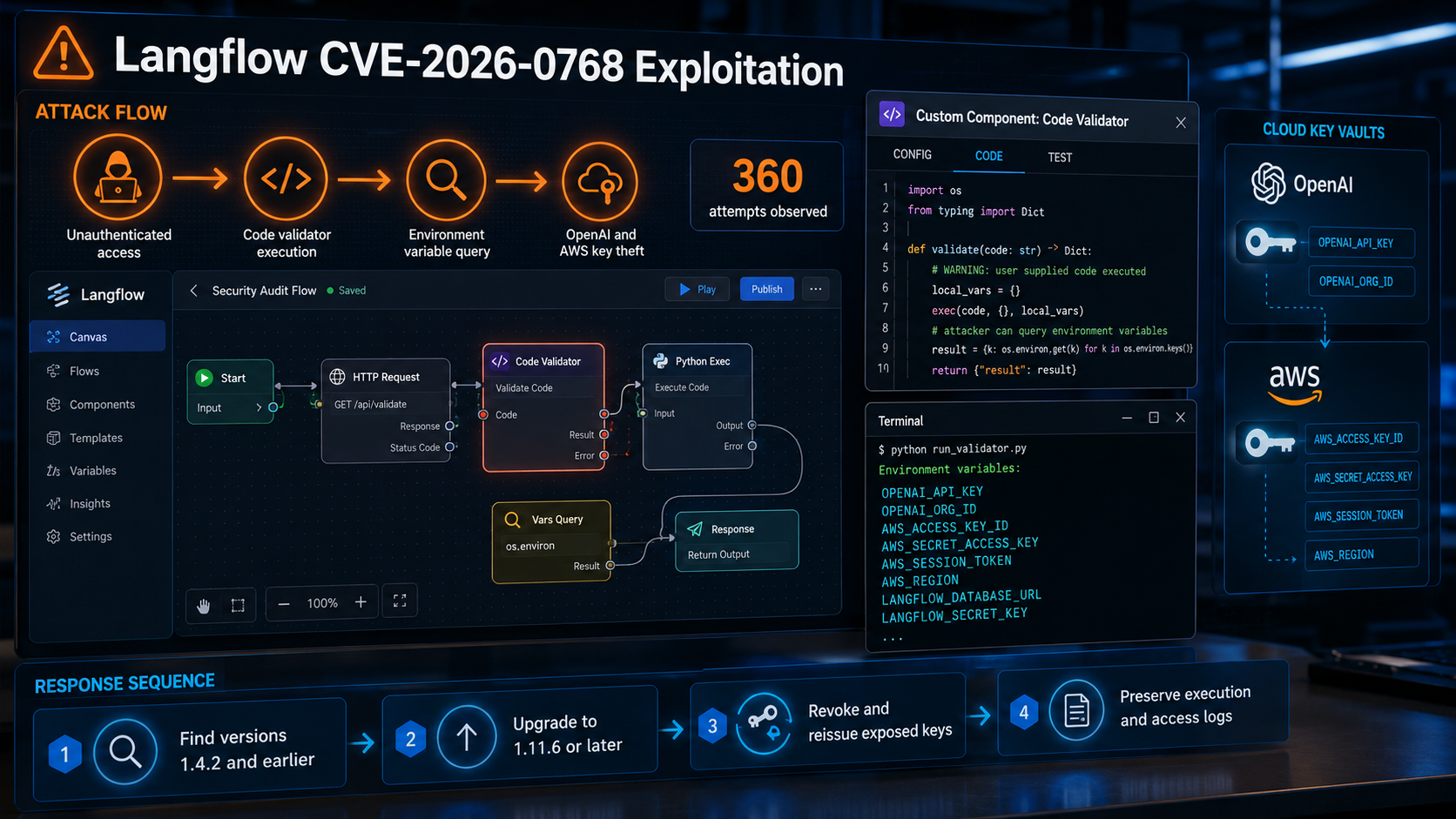 Langflow CVE-2026-0768 exploitation and response