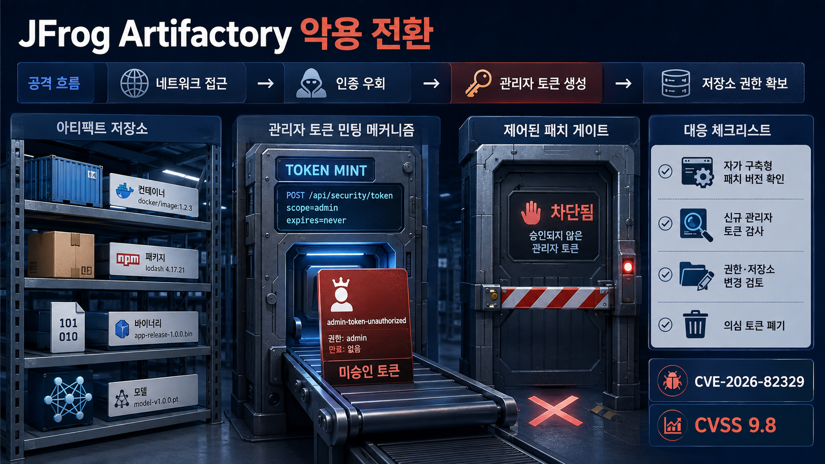 JFrog Artifactory 관리자 토큰 악용 점검