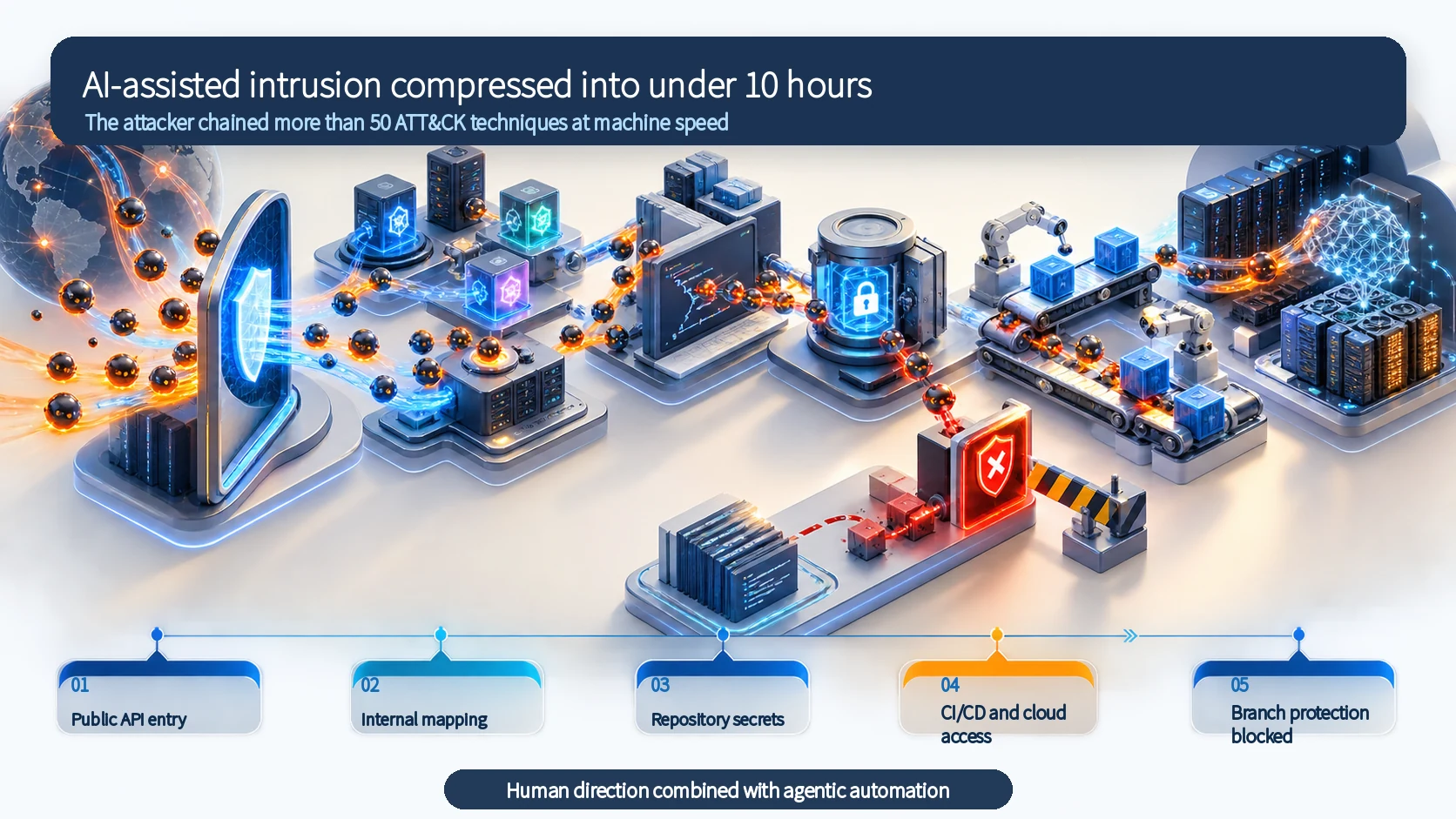 English infographic showing five stages of the AI-assisted intrusion: public API entry, internal mapping, repository-secret harvesting, CI/CD and cloud access, and branch protection blocking a change