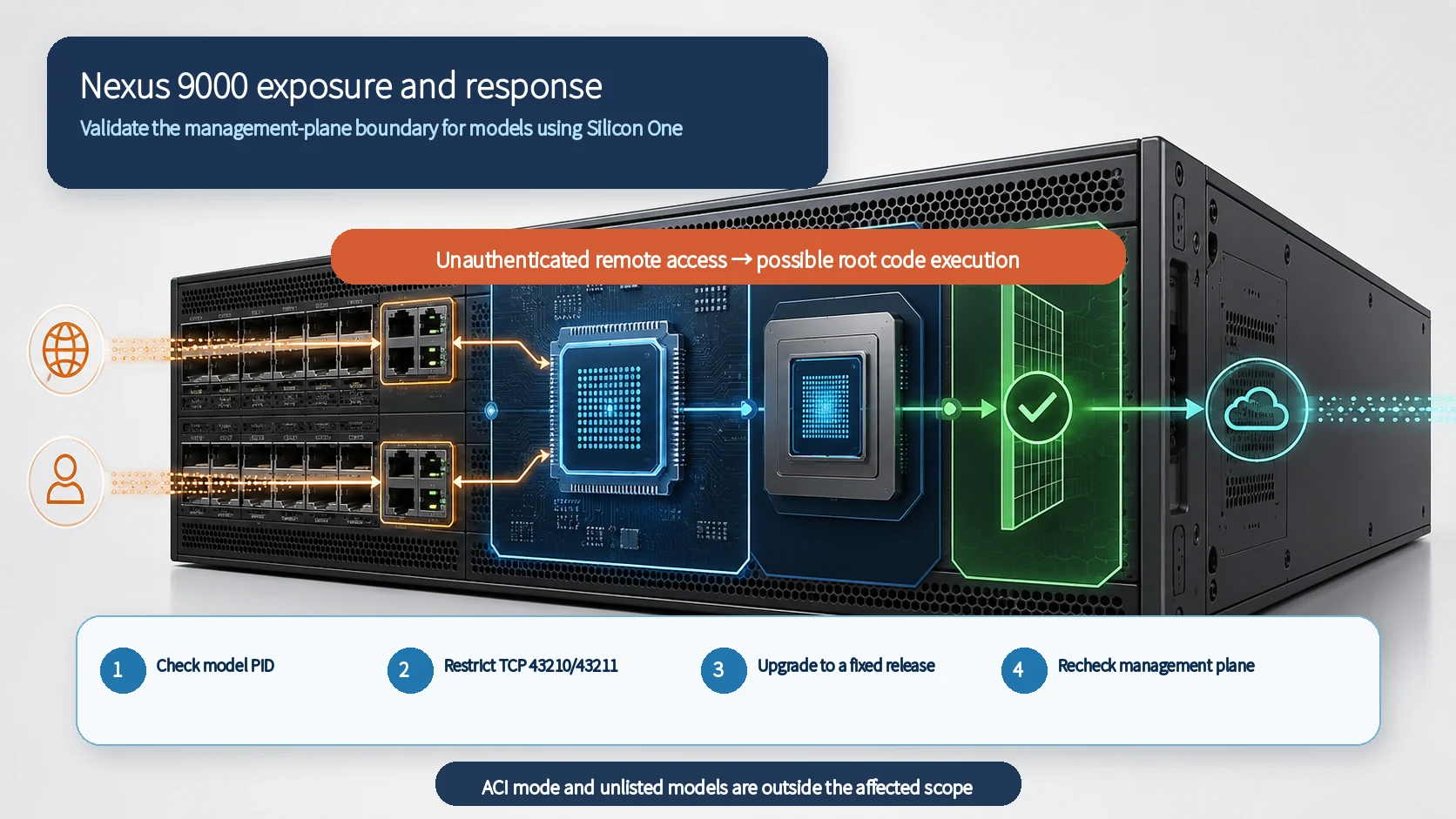 English infographic showing four response steps for Cisco Nexus 9000 Silicon One devices: check model PID, restrict TCP 43210 and 43211, upgrade to fixed software, and recheck the management plane