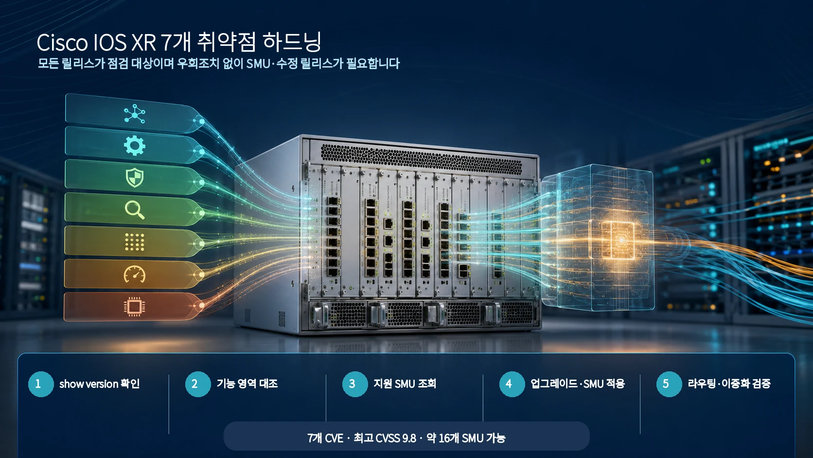 Cisco IOS XR의 버전 확인, 기능 영역 대조, 지원 SMU 조회, 업그레이드와 SMU 적용, 라우팅과 이중화 검증 순서를 보여주는 한국어 정보 이미지