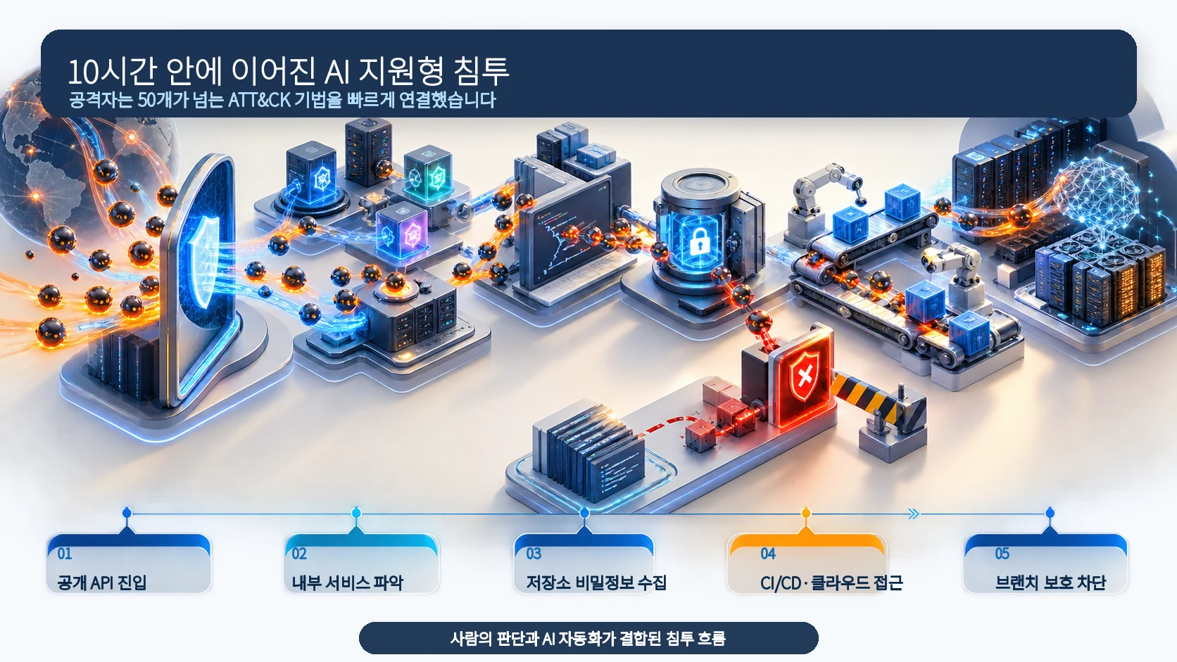 공개 API 진입부터 내부 서비스 파악, 저장소 비밀정보 수집, CI/CD와 클라우드 접근, 브랜치 보호 차단까지 AI 지원형 침투의 다섯 단계를 보여주는 한국어 정보 이미지