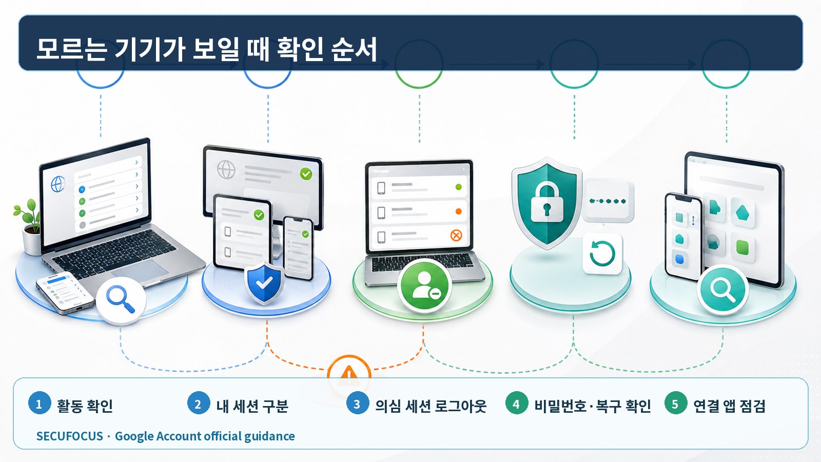 Google 계정에서 활동 확인, 세션 구분, 로그아웃, 복구수단과 연결 앱 점검 순서를 설명한 한국어 이미지