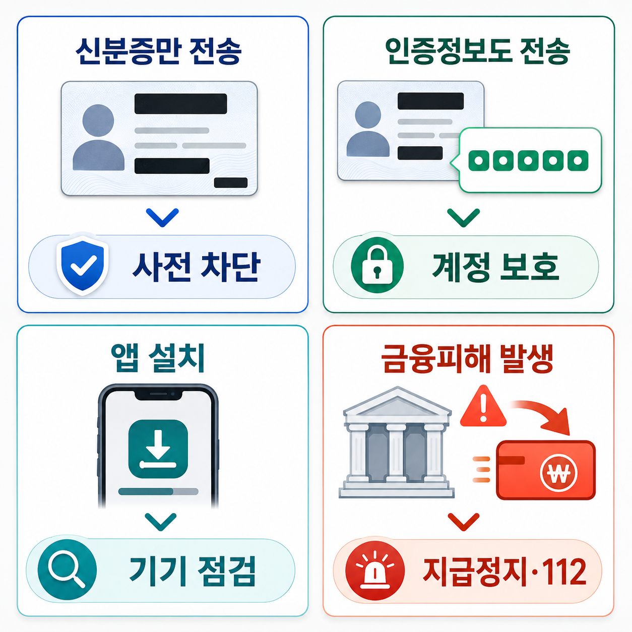 신분증만 전송, 인증정보 전송, 앱 설치, 금융피해 발생에 따른 우선 조치