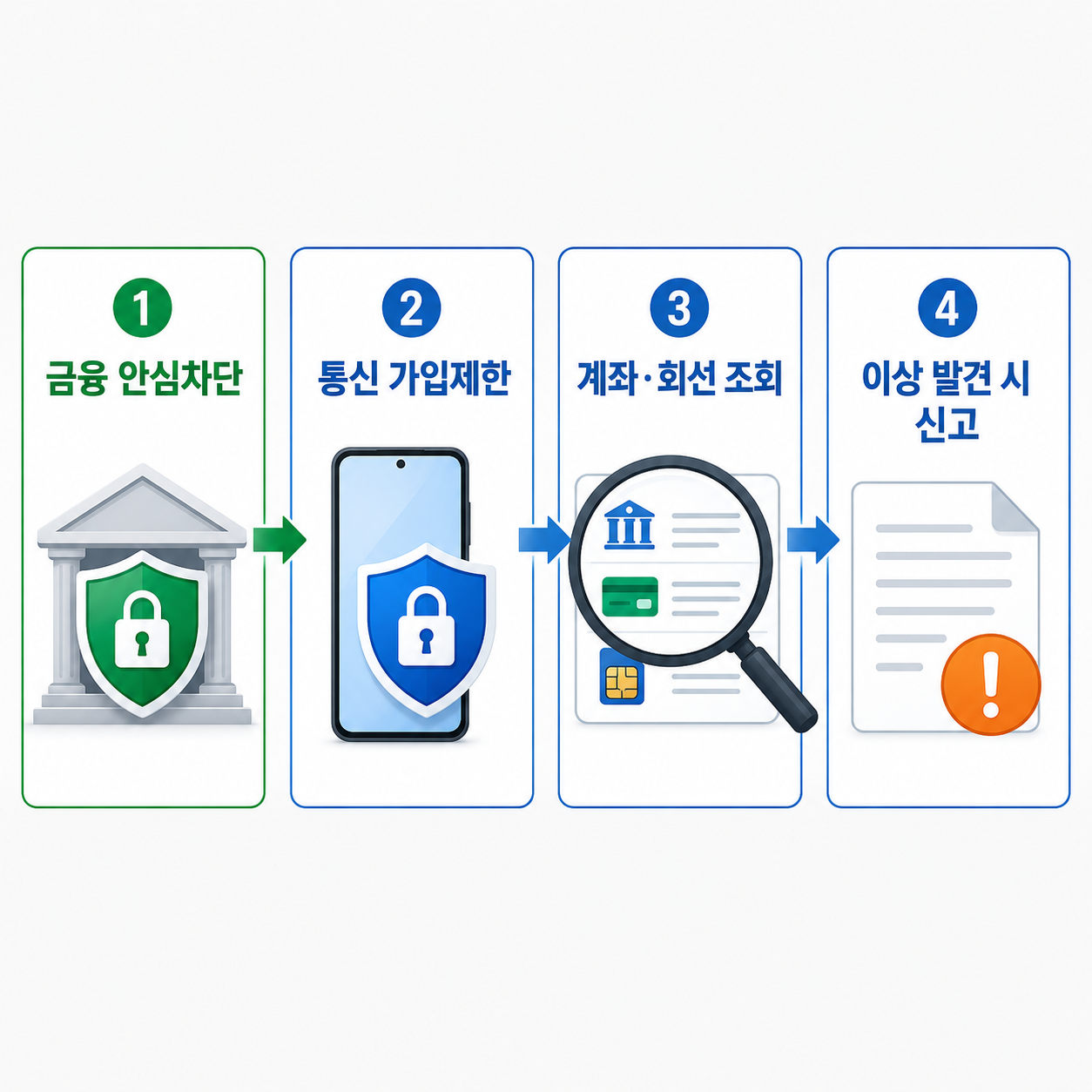 금융 안심차단, 통신 가입제한, 계좌와 회선 조회, 이상 발견 신고 순서