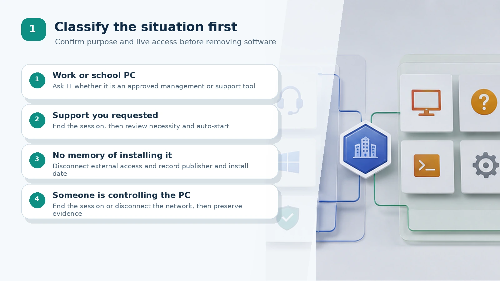 Situation branches for a managed PC, requested support, an unknown installation, and active remote control