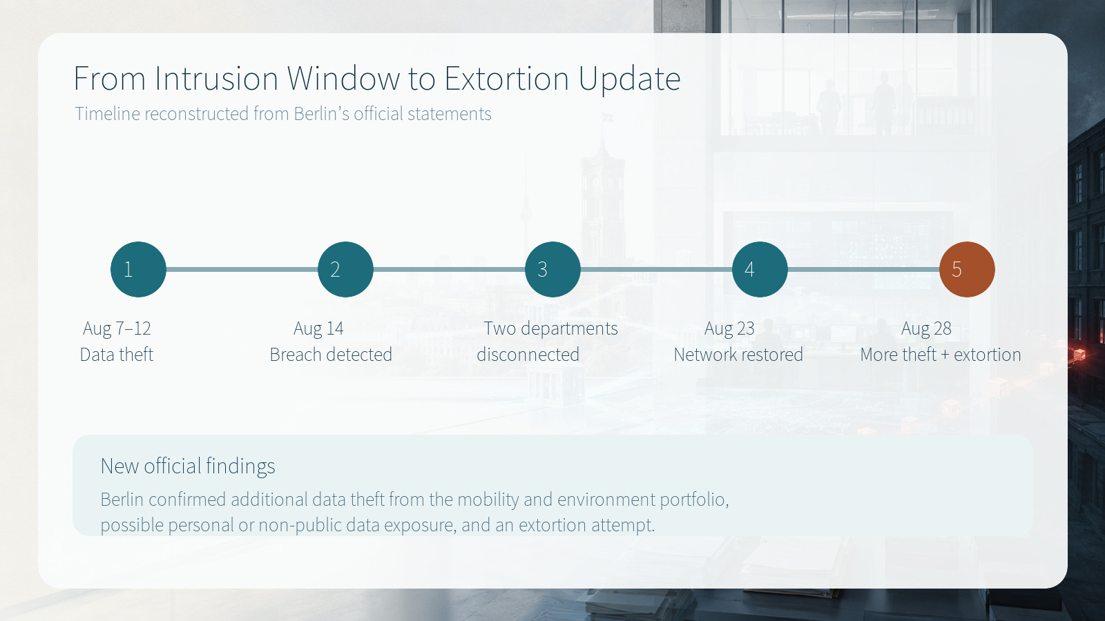 Timeline from August 7 data theft to the August 28 extortion update