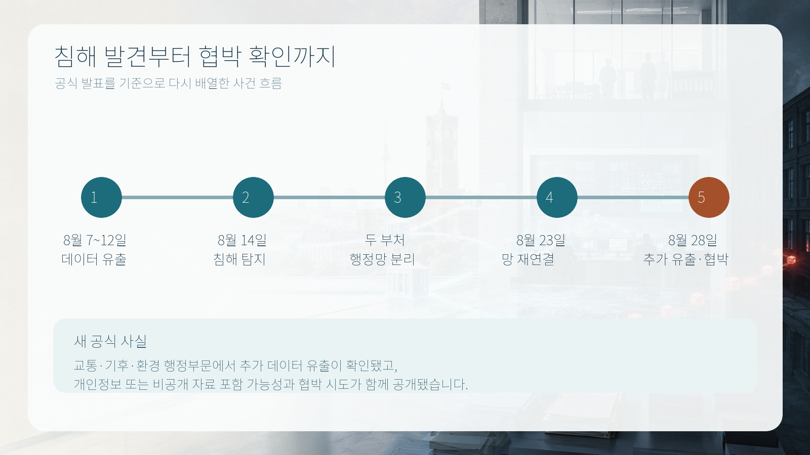 8월 7일부터 28일까지 베를린 행정망 침해 진행 흐름