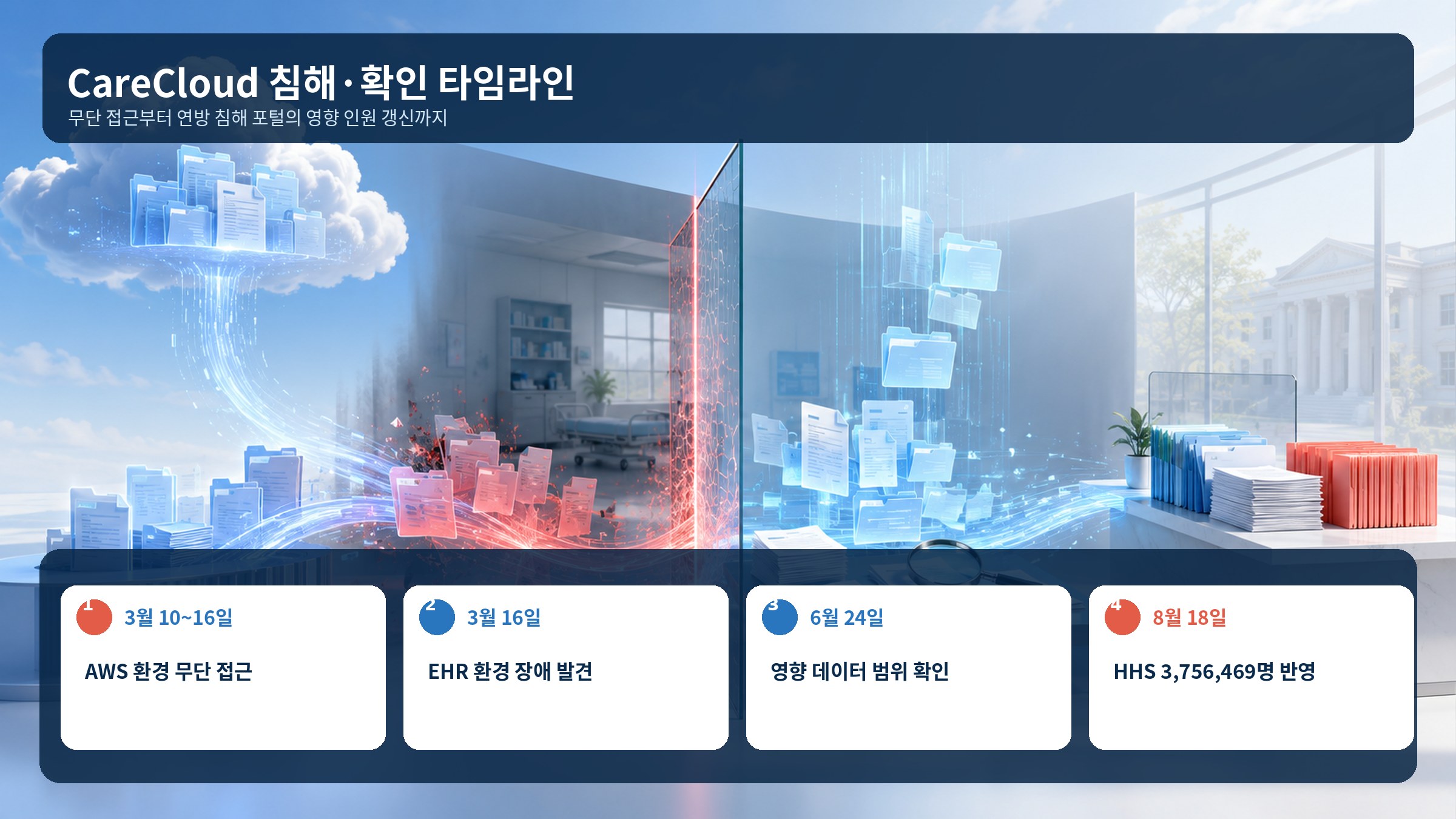 CareCloud 침해와 영향 인원 갱신 타임라인