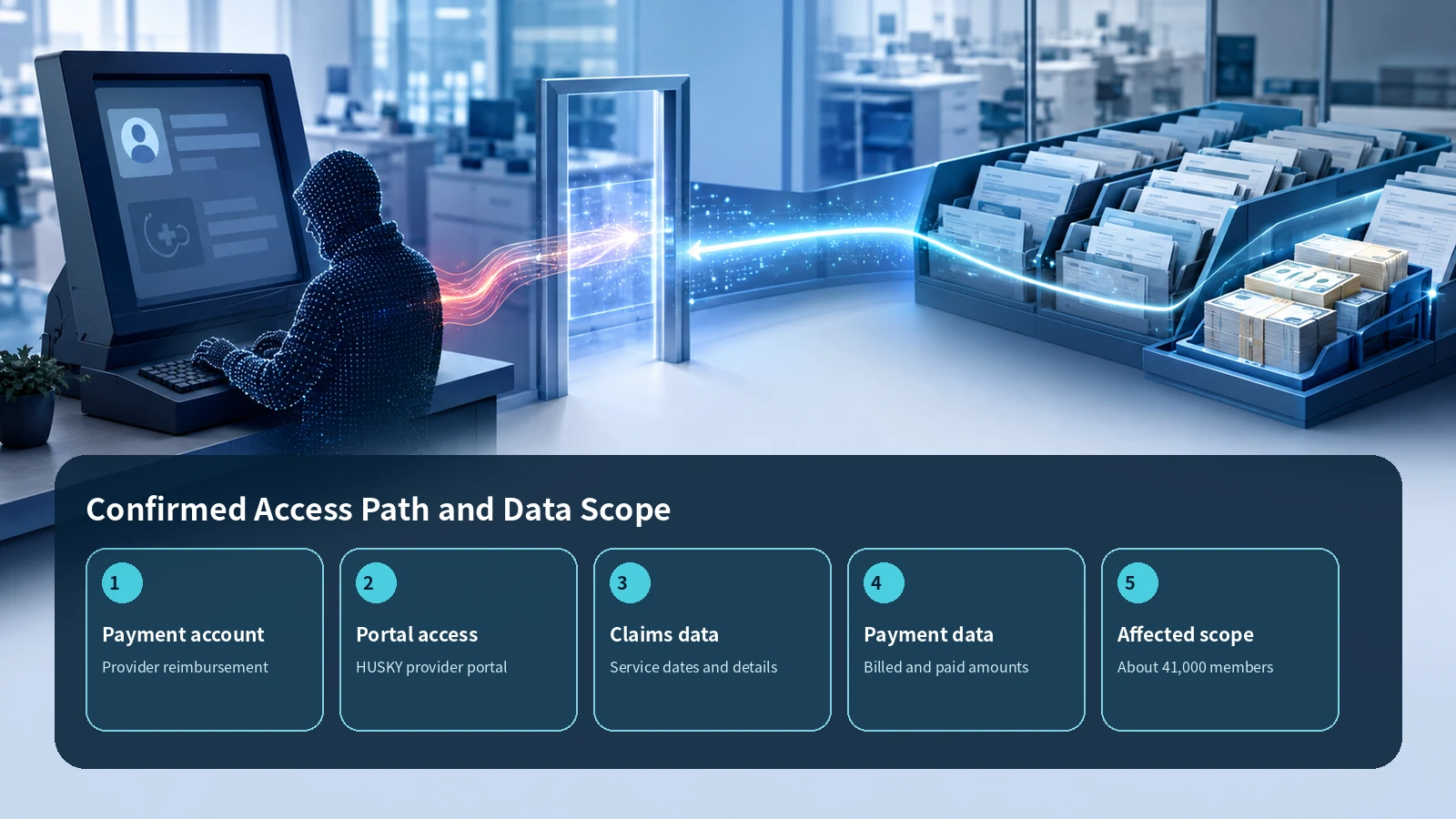 Access path from a provider reimbursement account to HUSKY claims and payment data