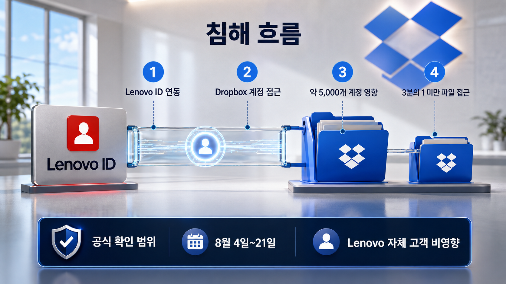 Lenovo ID 연동부터 Dropbox 파일 접근까지 확인된 침해 흐름