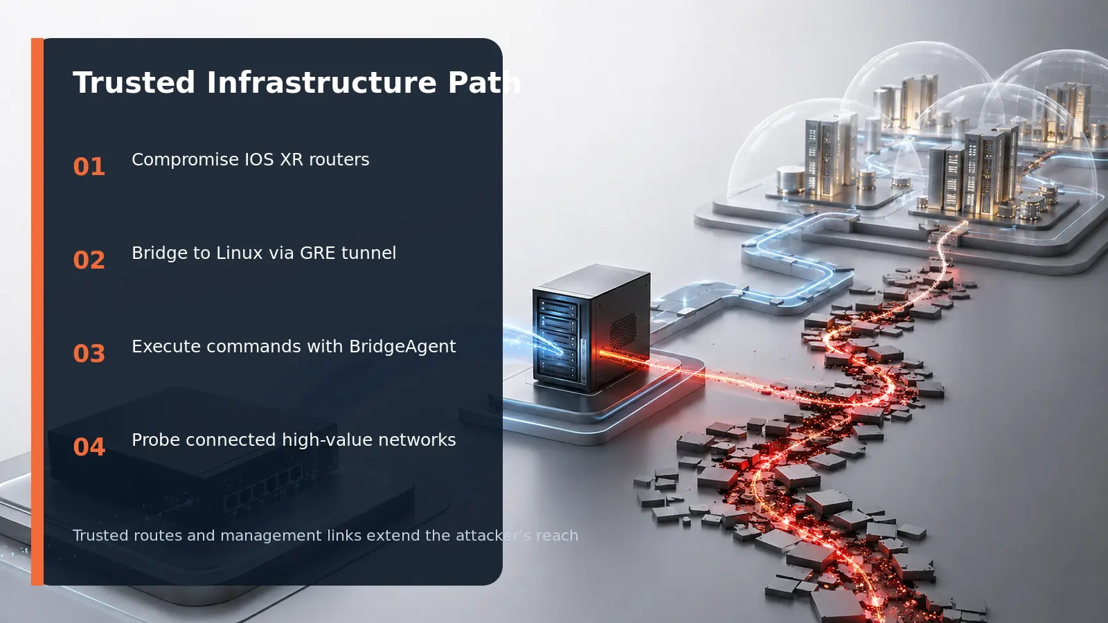 Fire Ant attack path from IOS XR routers through GRE and a Linux host into connected networks