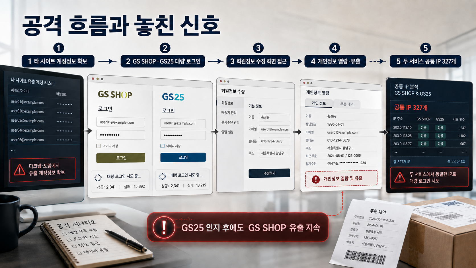 GS리테일 크리덴셜 스터핑 공격 흐름과 공통 IP 327개