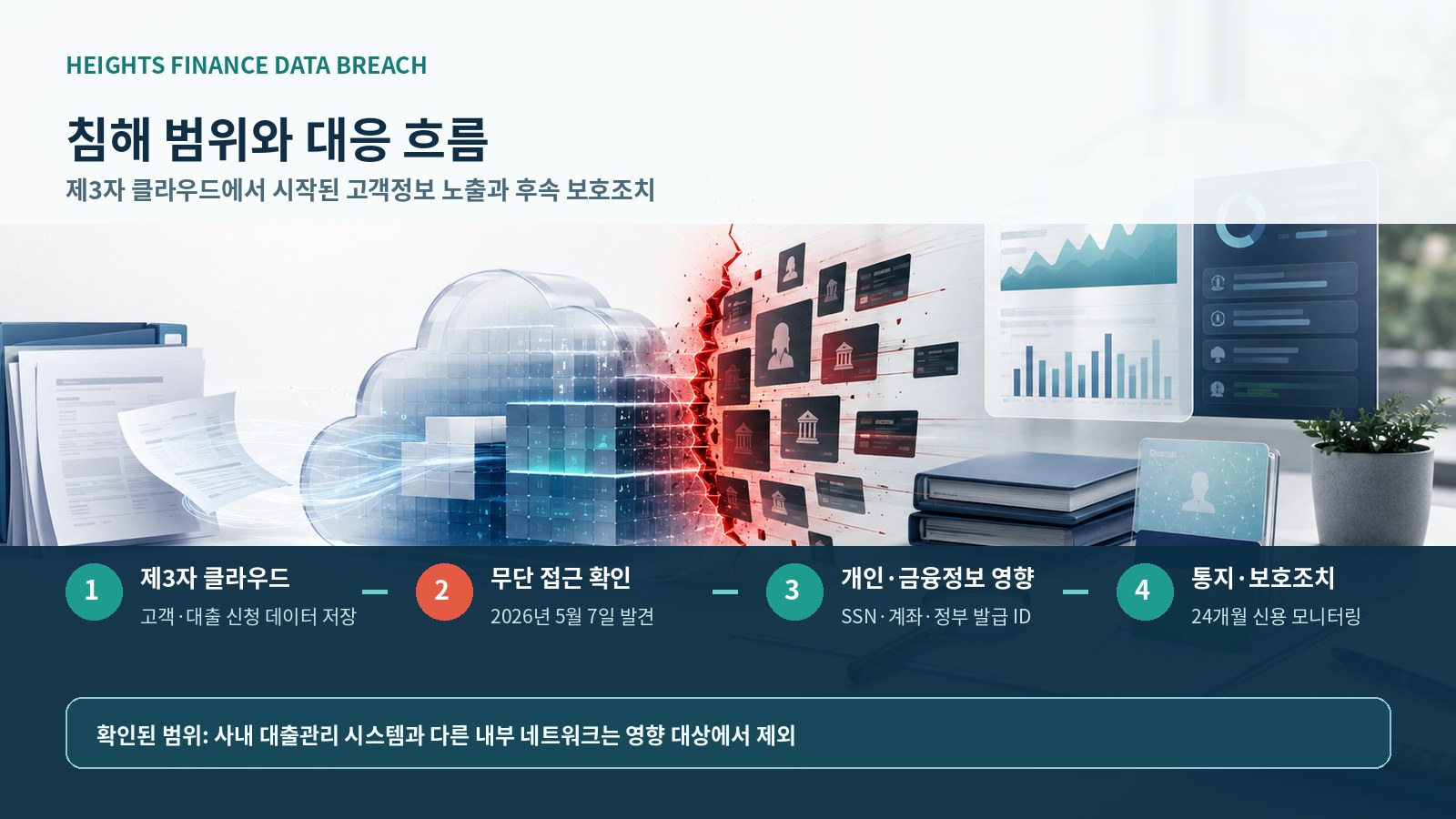 제3자 클라우드 접근부터 정보 영향과 보호조치까지 정리한 한국어 흐름도