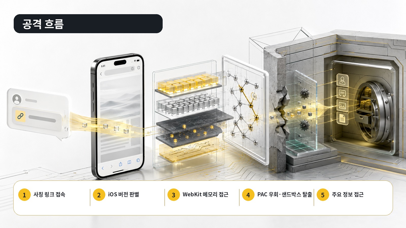 카카오톡 사칭 링크 접속부터 iOS 버전 판별, WebKit 메모리 접근, PAC 우회와 샌드박스 탈출, 주요 정보 접근까지의 5단계 흐름