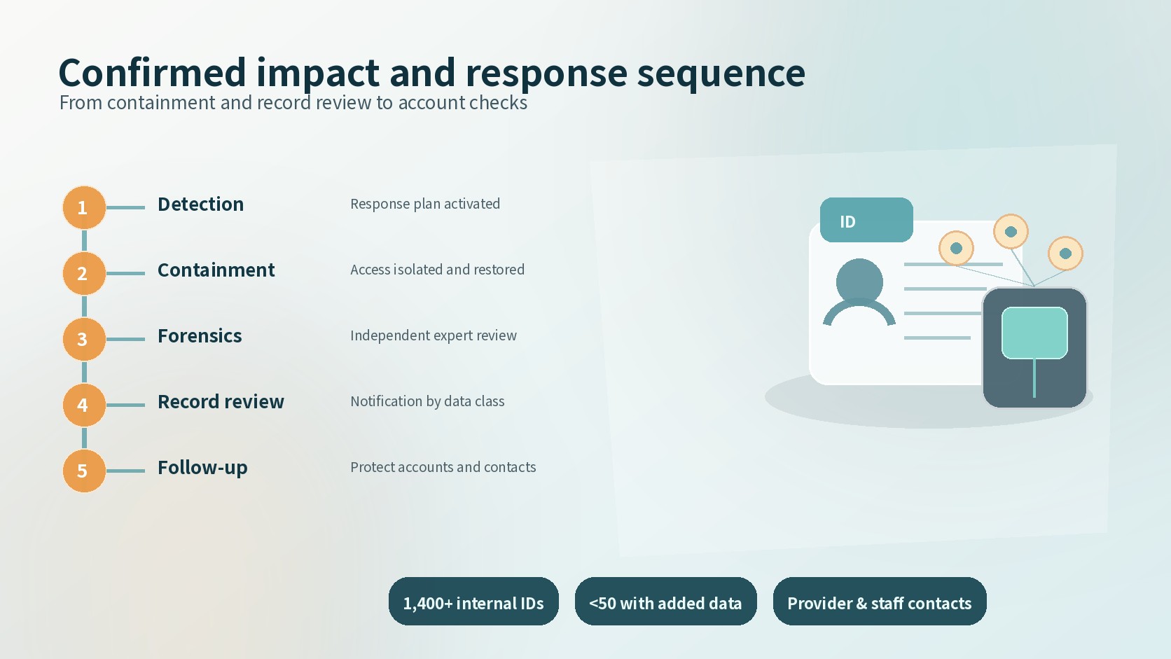 Five-step response sequence from detection and containment through record review and follow-up checks