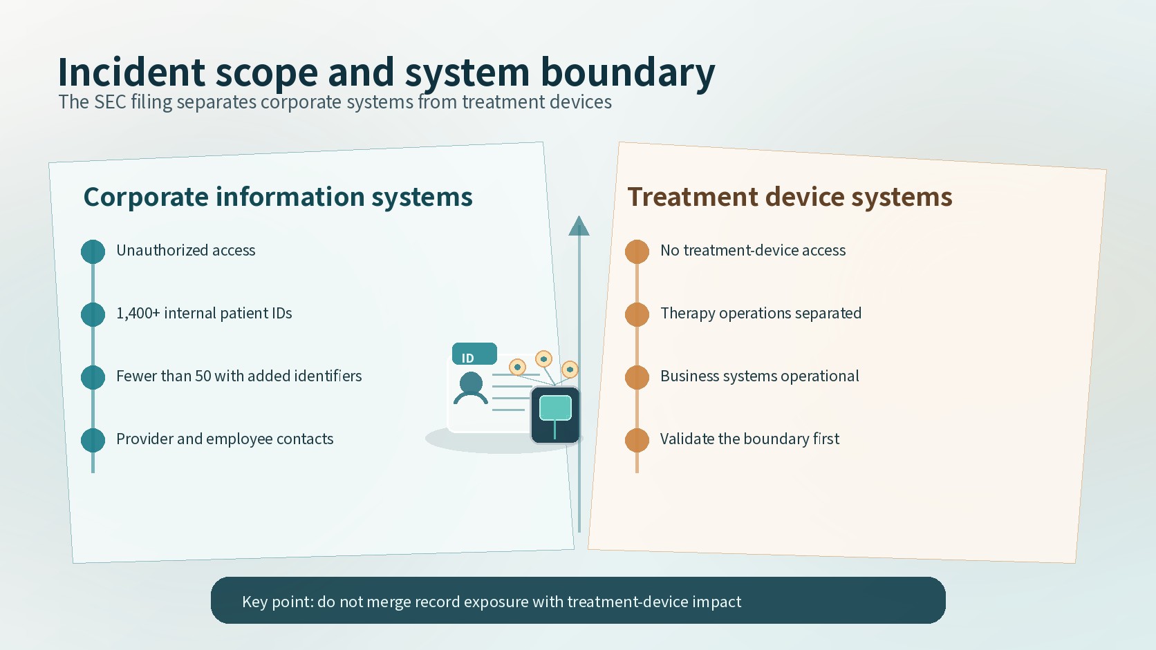 Comparison of exposed corporate records and treatment-device systems outside the disclosed access scope