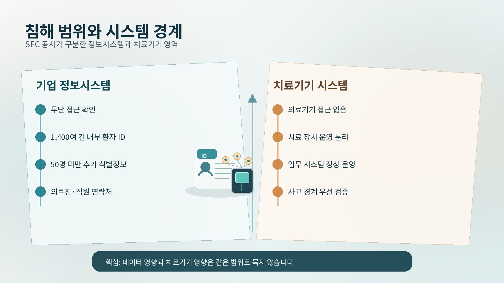 기업 정보시스템에서 노출된 기록과 치료기기 시스템 비영향 범위를 비교한 도식