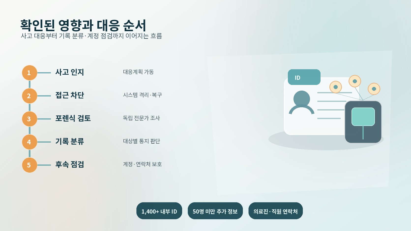 사고 인지부터 접근 차단, 포렌식 검토, 기록 분류와 후속 점검까지 이어지는 대응 순서