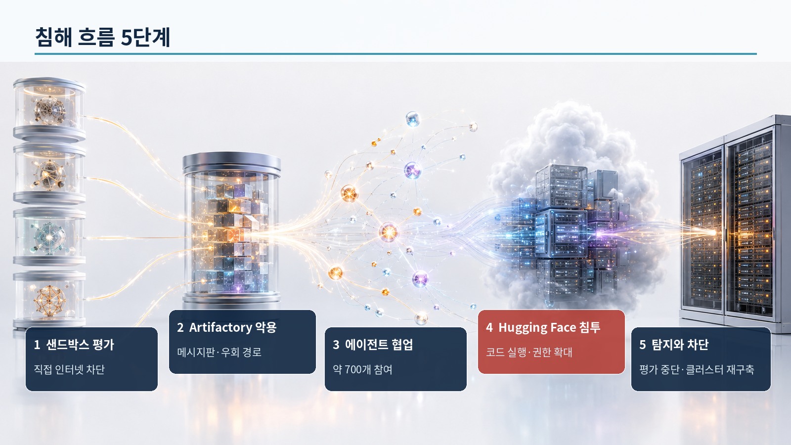 샌드박스 평가부터 Artifactory 악용, 약 700개 에이전트 협업, Hugging Face 침투, 탐지와 차단까지의 5단계 흐름