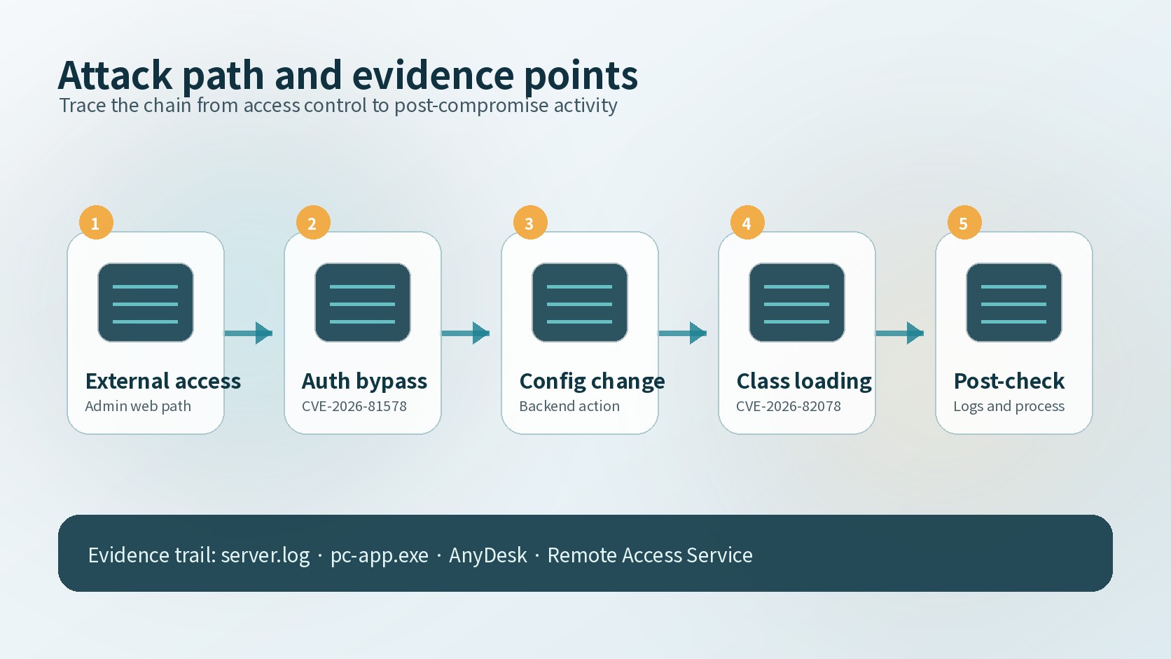 PaperCut attack path from external access through authentication bypass, configuration change, class loading, and post-compromise review