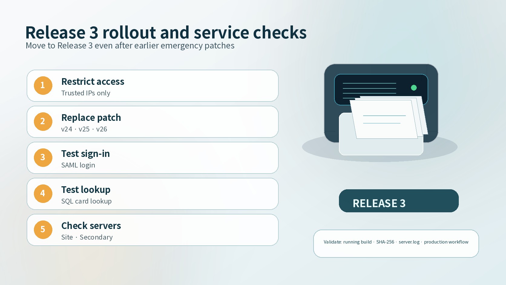 Release 3 rollout sequence covering trusted IPs, patch replacement, SAML, SQL card lookup, and Site Server validation