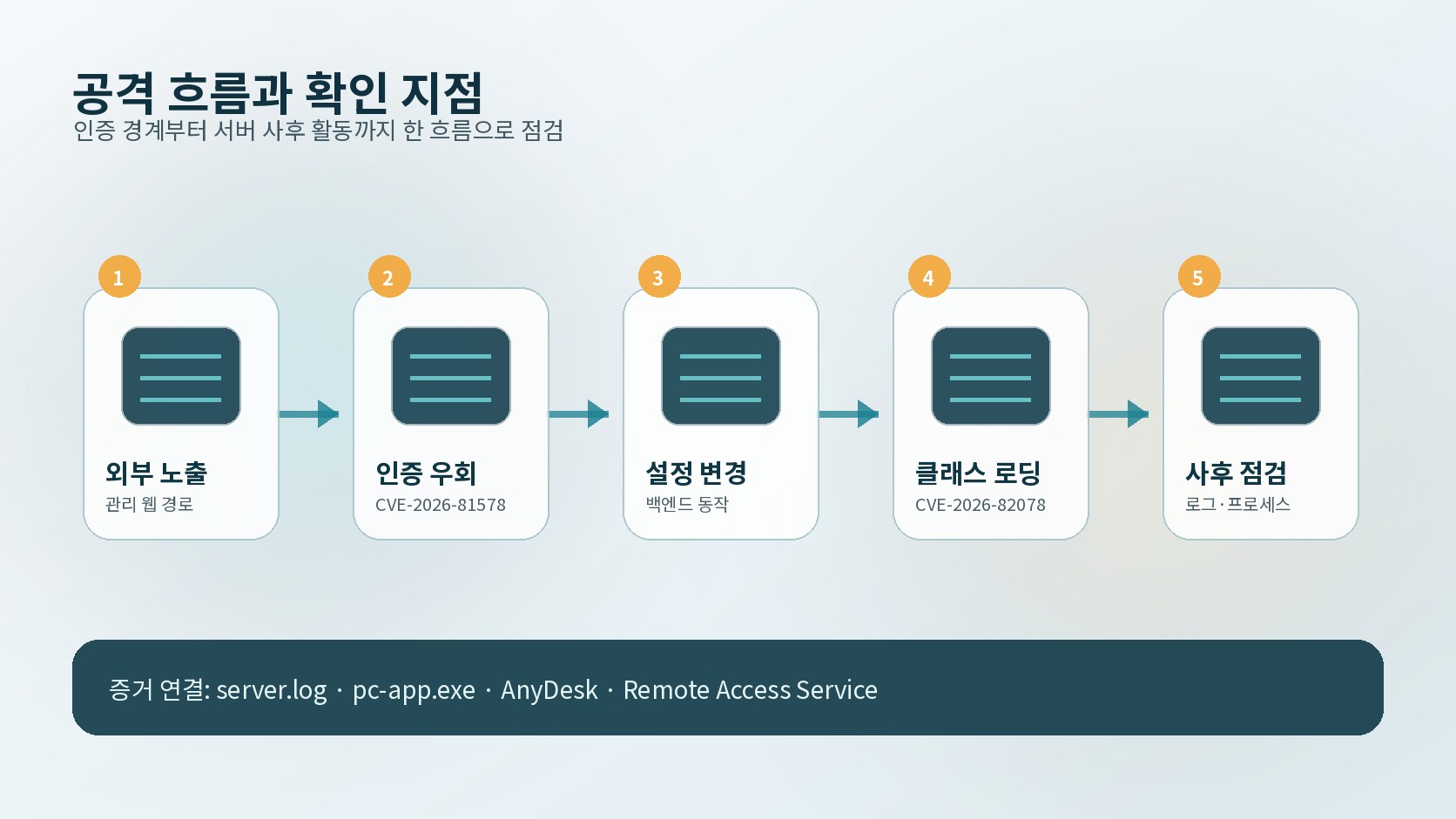 외부 노출부터 인증 우회, 설정 변경, 동적 클래스 로딩, 사후 점검까지 PaperCut 공격 흐름