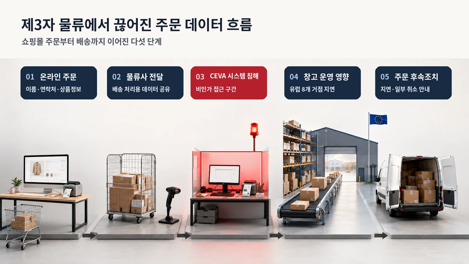 온라인 주문에서 CEVA 물류와 배송까지 이어진 주문 데이터 흐름