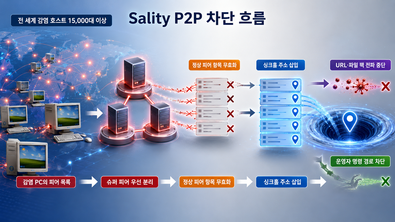 Sality P2P 봇넷의 슈퍼 피어 분리와 싱크홀 전환 흐름