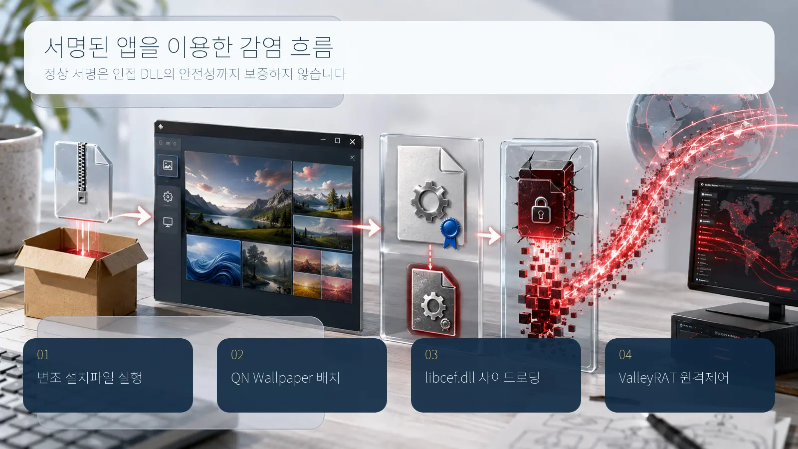 변조 설치파일 실행부터 QN Wallpaper 배치, libcef.dll 사이드로딩, ValleyRAT 원격제어까지 네 단계 감염 흐름