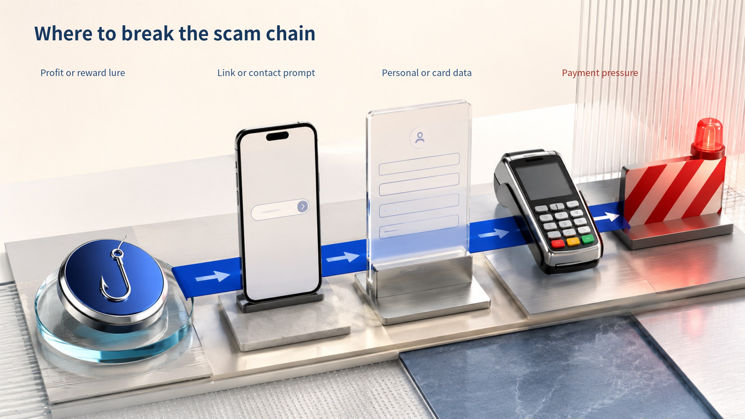 Fraud flow from benefit or threat to a link, personal-data request, and payment demand