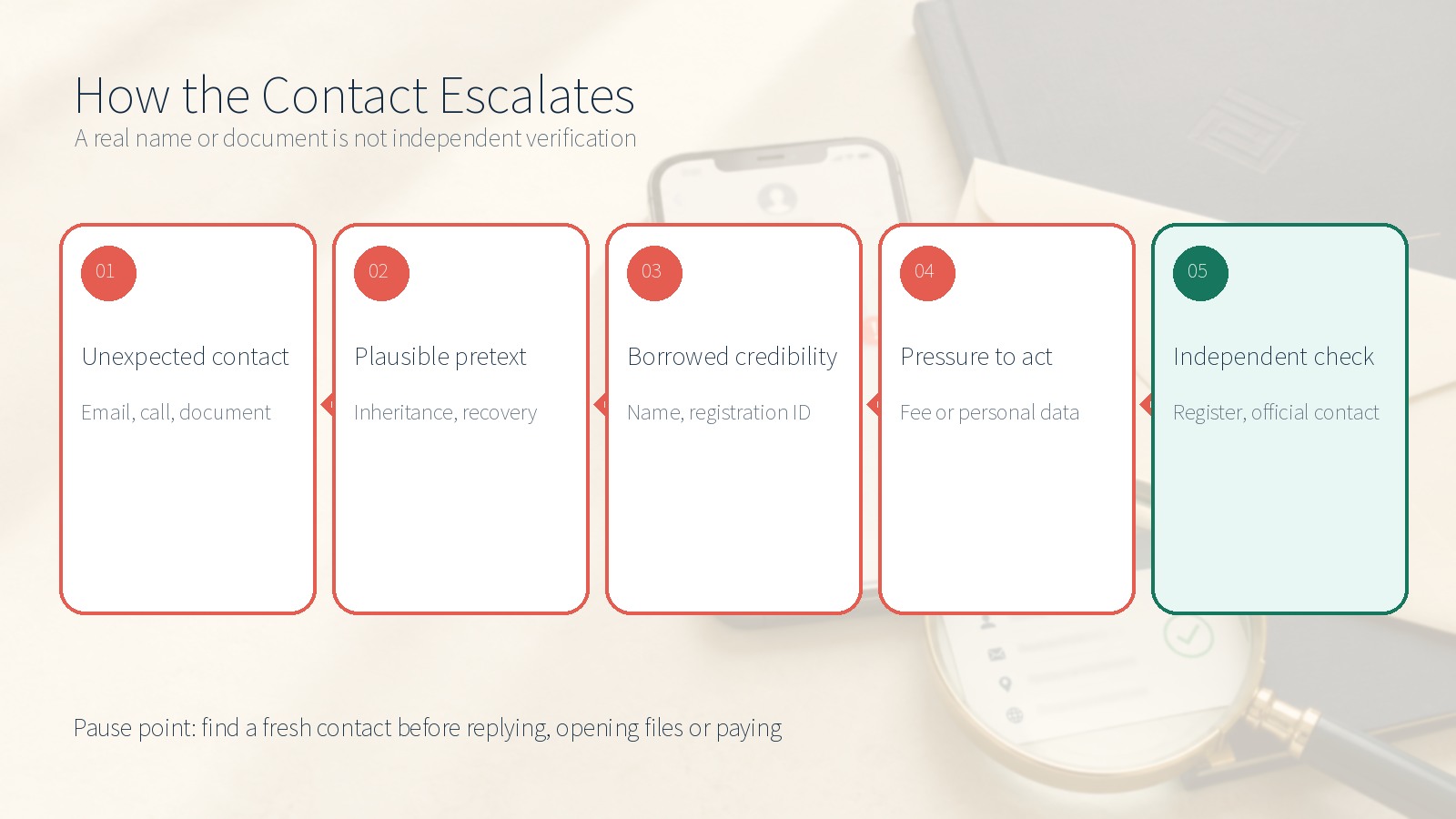 Five stages of a fake solicitor message from unexpected contact to independent verification