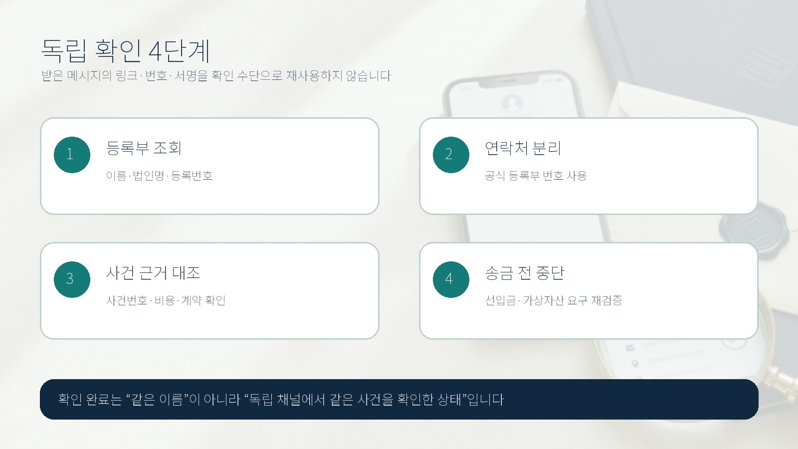 등록부 조회, 연락처 분리, 사건 근거 대조, 송금 전 중단으로 구성된 독립 확인 네 단계